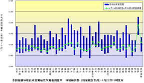 全国环境辐射监测结果发布 4月20日数据反映安全形势