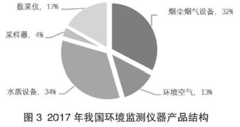 2017年我国环境监测产品销量突破5.6万台，同比增长39%